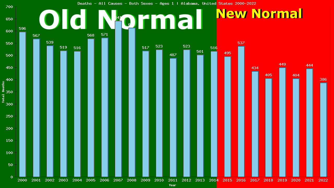 Graph showing Deaths - All Causes - Baby - In Their First Year Of Life | Alabama, United-states